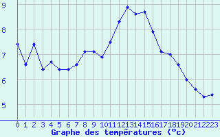 Courbe de tempratures pour Lebergsfjellet