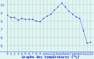 Courbe de tempratures pour Lagarrigue (81)