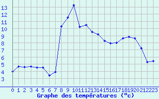 Courbe de tempratures pour Santo Pietro Di Tenda (2B)