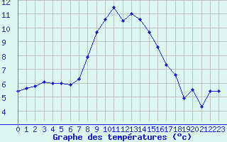 Courbe de tempratures pour Sion (Sw)