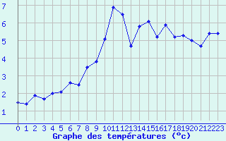 Courbe de tempratures pour Saentis (Sw)