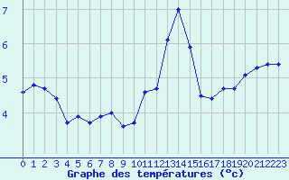 Courbe de tempratures pour Avila - La Colilla (Esp)