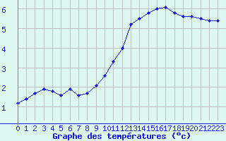 Courbe de tempratures pour Asnelles (14)