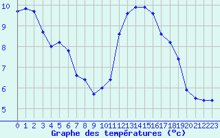 Courbe de tempratures pour Rochegude (26)