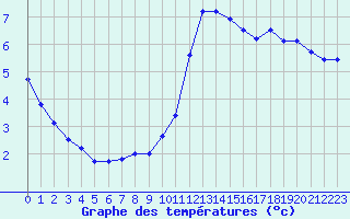 Courbe de tempratures pour Ile de Batz (29)