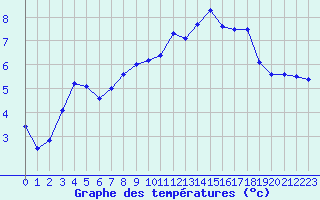 Courbe de tempratures pour Les Charbonnires (Sw)