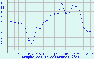 Courbe de tempratures pour Bourdons (52)