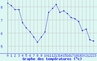 Courbe de tempratures pour Cap de la Hve (76)