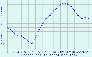 Courbe de tempratures pour Kaulille-Bocholt (Be)