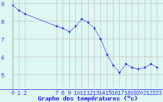 Courbe de tempratures pour Eu (76)