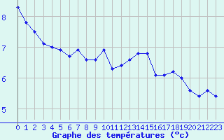 Courbe de tempratures pour Lebergsfjellet