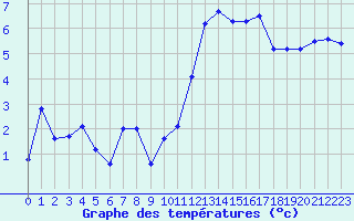 Courbe de tempratures pour Voiron (38)