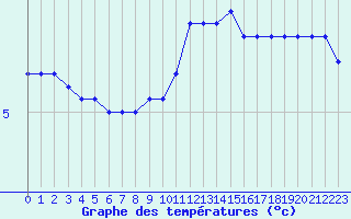 Courbe de tempratures pour Bellefontaine (88)