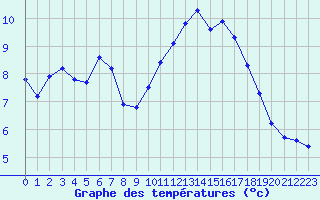 Courbe de tempratures pour Puimisson (34)