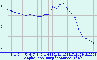 Courbe de tempratures pour Renwez (08)