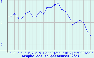 Courbe de tempratures pour Langoytangen