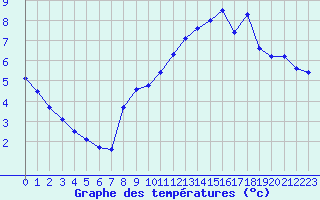 Courbe de tempratures pour Pully-Lausanne (Sw)