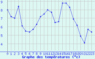 Courbe de tempratures pour Ble / Mulhouse (68)
