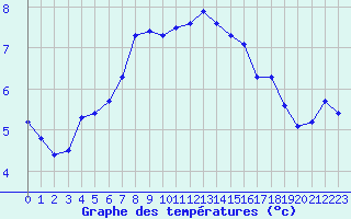Courbe de tempratures pour Varkaus Kosulanniemi