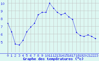 Courbe de tempratures pour Orskar