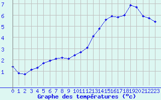 Courbe de tempratures pour Forceville (80)