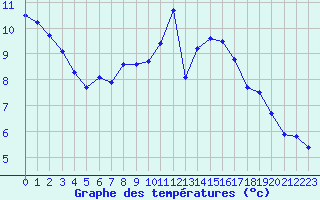 Courbe de tempratures pour La Chapelle-Montreuil (86)