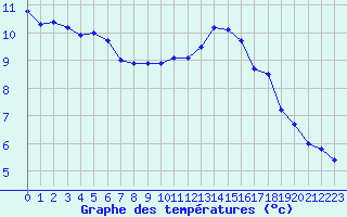 Courbe de tempratures pour Besanon (25)