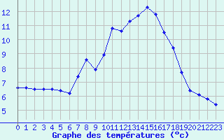 Courbe de tempratures pour Holzkirchen