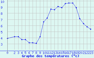 Courbe de tempratures pour Selonnet - Chabanon (04)