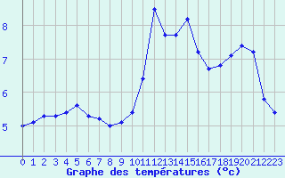 Courbe de tempratures pour Engins (38)