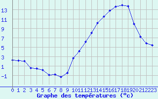 Courbe de tempratures pour Theys (38)