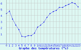 Courbe de tempratures pour Dieppe (76)