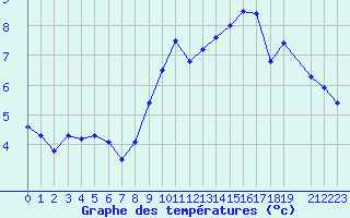 Courbe de tempratures pour Ernage (Be)