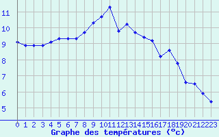 Courbe de tempratures pour La Lande-sur-Eure (61)