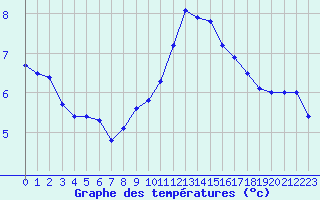 Courbe de tempratures pour Wien / Hohe Warte