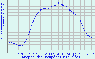 Courbe de tempratures pour Melle (Be)