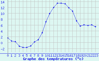 Courbe de tempratures pour Chur-Ems