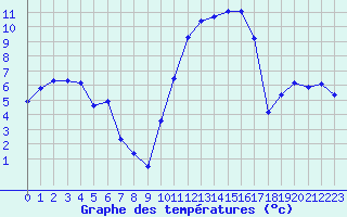 Courbe de tempratures pour Vanclans (25)