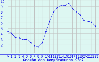 Courbe de tempratures pour Trappes (78)