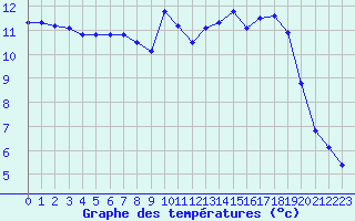 Courbe de tempratures pour Cercier (74)