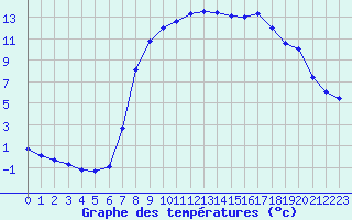 Courbe de tempratures pour Bousson (It)