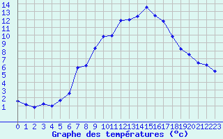Courbe de tempratures pour Chasseral (Sw)