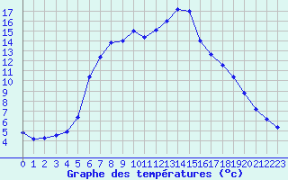 Courbe de tempratures pour Kilpisjarvi