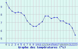 Courbe de tempratures pour Lille (59)