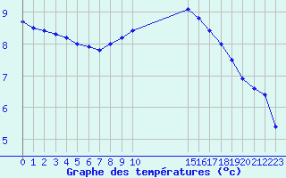 Courbe de tempratures pour Boulaide (Lux)