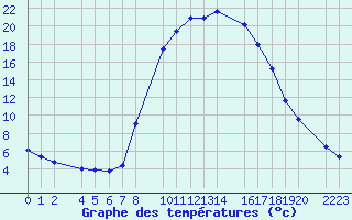 Courbe de tempratures pour Bielsa