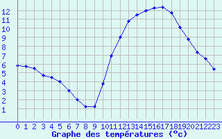 Courbe de tempratures pour Souprosse (40)