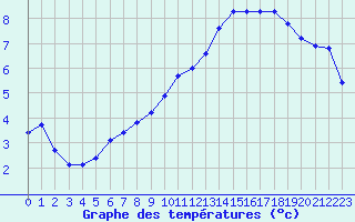 Courbe de tempratures pour Melle (Be)