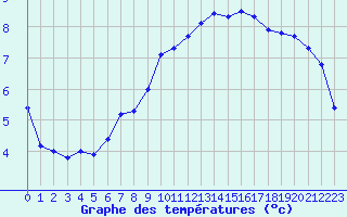 Courbe de tempratures pour Langoytangen