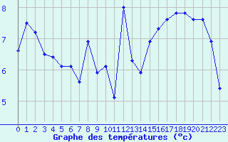 Courbe de tempratures pour Le Talut - Belle-Ile (56)